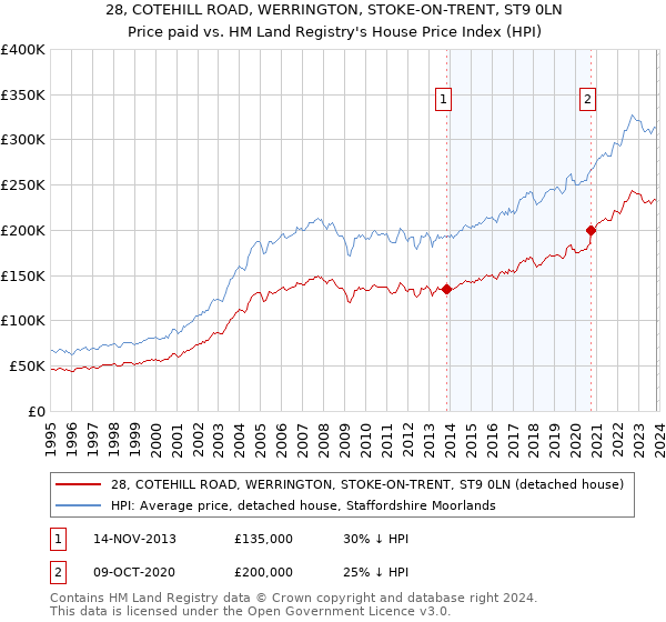 28, COTEHILL ROAD, WERRINGTON, STOKE-ON-TRENT, ST9 0LN: Price paid vs HM Land Registry's House Price Index