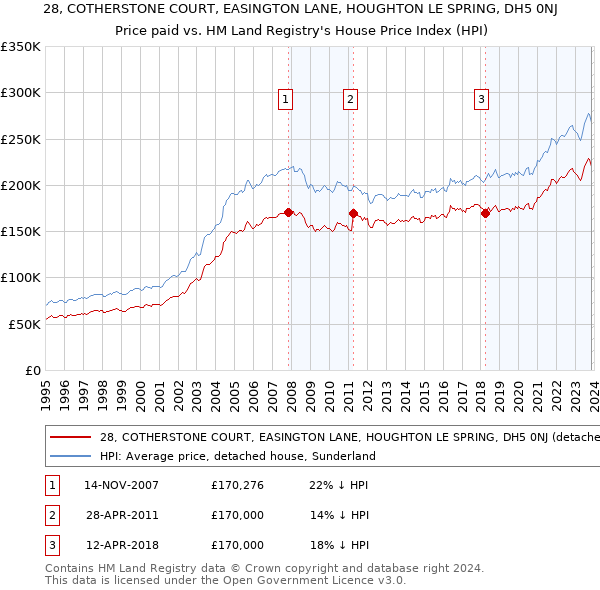 28, COTHERSTONE COURT, EASINGTON LANE, HOUGHTON LE SPRING, DH5 0NJ: Price paid vs HM Land Registry's House Price Index