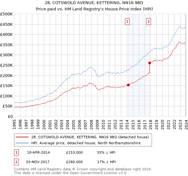 28, COTSWOLD AVENUE, KETTERING, NN16 9BD: Price paid vs HM Land Registry's House Price Index