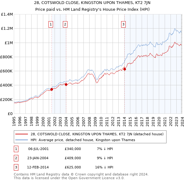 28, COTSWOLD CLOSE, KINGSTON UPON THAMES, KT2 7JN: Price paid vs HM Land Registry's House Price Index