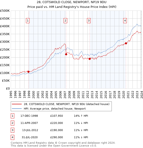 28, COTSWOLD CLOSE, NEWPORT, NP19 9DU: Price paid vs HM Land Registry's House Price Index