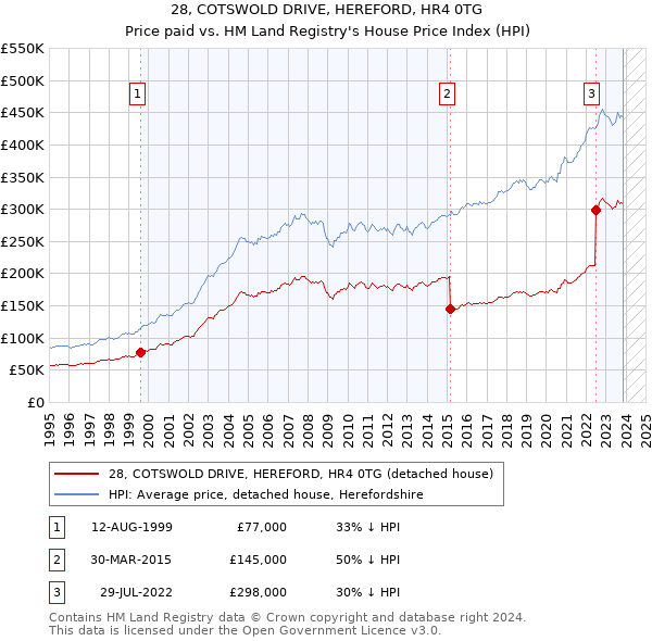 28, COTSWOLD DRIVE, HEREFORD, HR4 0TG: Price paid vs HM Land Registry's House Price Index