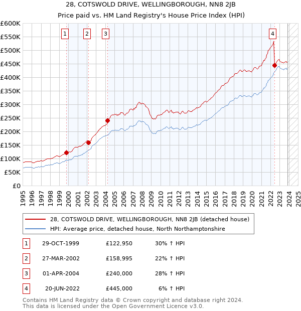 28, COTSWOLD DRIVE, WELLINGBOROUGH, NN8 2JB: Price paid vs HM Land Registry's House Price Index
