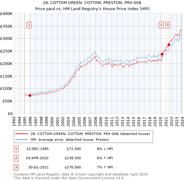 28, COTTAM GREEN, COTTAM, PRESTON, PR4 0AB: Price paid vs HM Land Registry's House Price Index