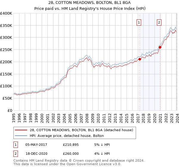 28, COTTON MEADOWS, BOLTON, BL1 8GA: Price paid vs HM Land Registry's House Price Index