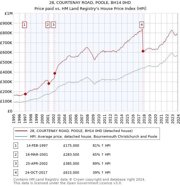 28, COURTENAY ROAD, POOLE, BH14 0HD: Price paid vs HM Land Registry's House Price Index