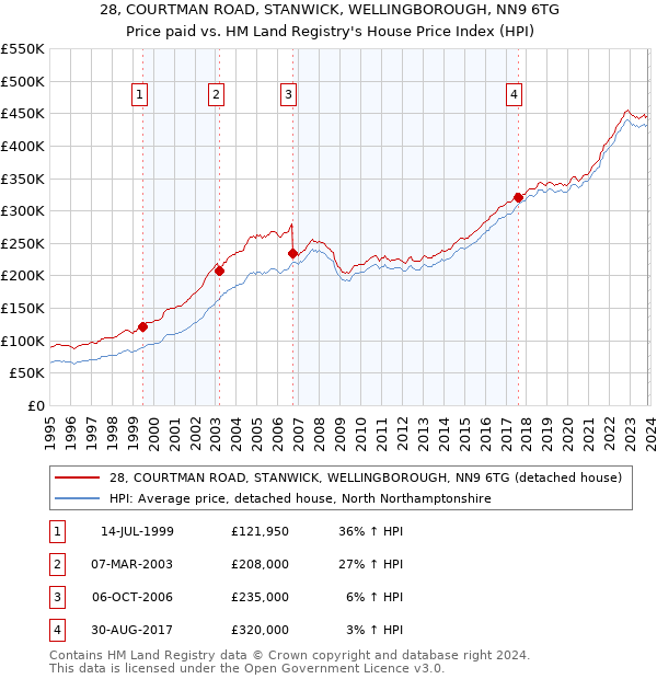 28, COURTMAN ROAD, STANWICK, WELLINGBOROUGH, NN9 6TG: Price paid vs HM Land Registry's House Price Index