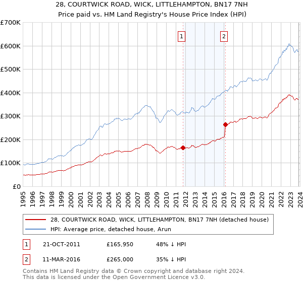 28, COURTWICK ROAD, WICK, LITTLEHAMPTON, BN17 7NH: Price paid vs HM Land Registry's House Price Index