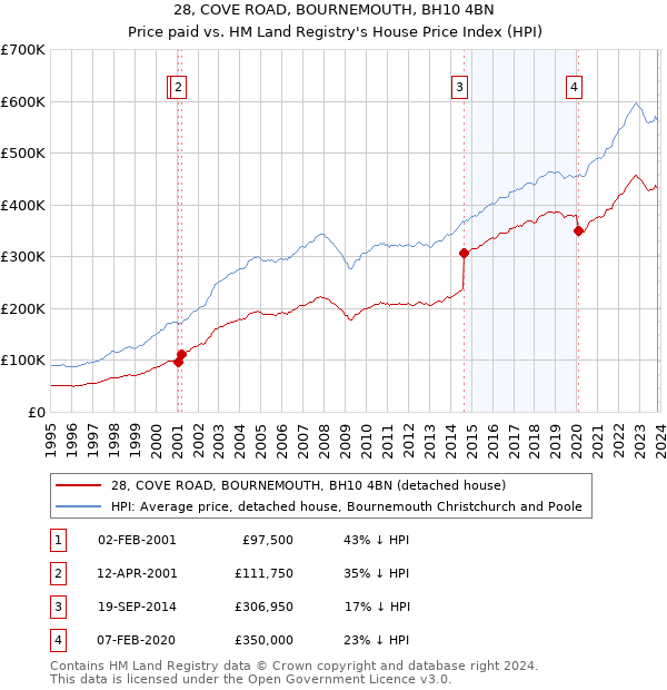 28, COVE ROAD, BOURNEMOUTH, BH10 4BN: Price paid vs HM Land Registry's House Price Index