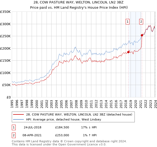 28, COW PASTURE WAY, WELTON, LINCOLN, LN2 3BZ: Price paid vs HM Land Registry's House Price Index
