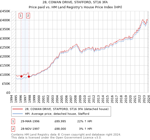 28, COWAN DRIVE, STAFFORD, ST16 3FA: Price paid vs HM Land Registry's House Price Index