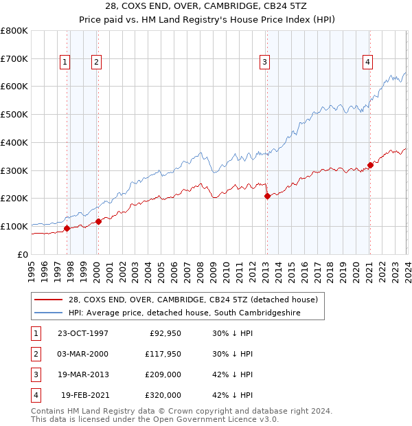 28, COXS END, OVER, CAMBRIDGE, CB24 5TZ: Price paid vs HM Land Registry's House Price Index