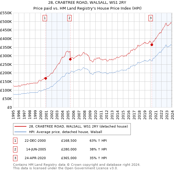 28, CRABTREE ROAD, WALSALL, WS1 2RY: Price paid vs HM Land Registry's House Price Index