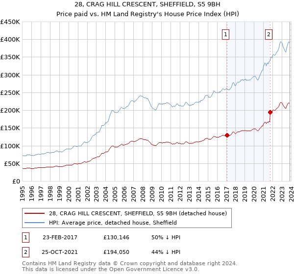 28, CRAG HILL CRESCENT, SHEFFIELD, S5 9BH: Price paid vs HM Land Registry's House Price Index