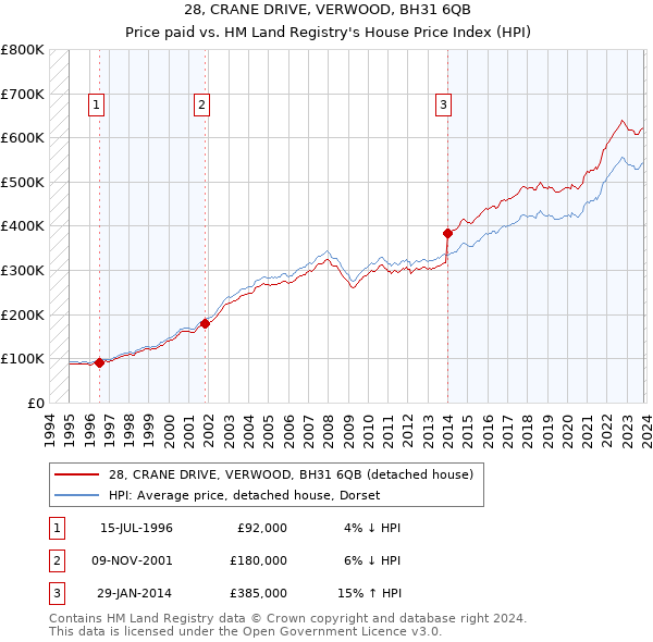 28, CRANE DRIVE, VERWOOD, BH31 6QB: Price paid vs HM Land Registry's House Price Index