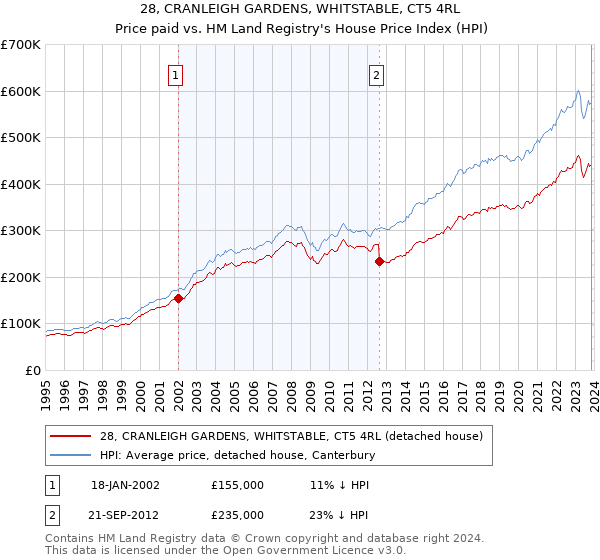 28, CRANLEIGH GARDENS, WHITSTABLE, CT5 4RL: Price paid vs HM Land Registry's House Price Index