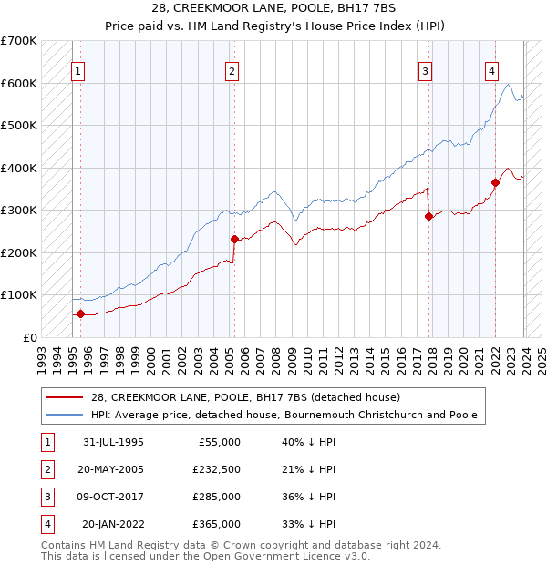 28, CREEKMOOR LANE, POOLE, BH17 7BS: Price paid vs HM Land Registry's House Price Index
