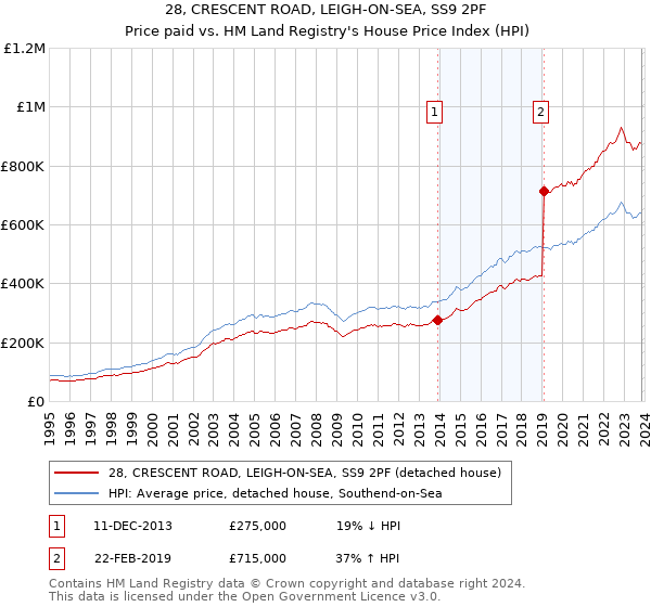 28, CRESCENT ROAD, LEIGH-ON-SEA, SS9 2PF: Price paid vs HM Land Registry's House Price Index