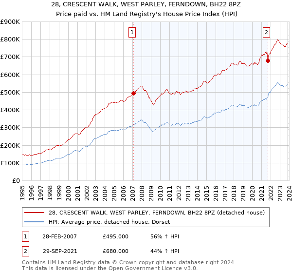 28, CRESCENT WALK, WEST PARLEY, FERNDOWN, BH22 8PZ: Price paid vs HM Land Registry's House Price Index