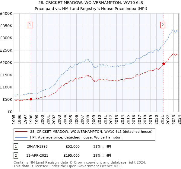 28, CRICKET MEADOW, WOLVERHAMPTON, WV10 6LS: Price paid vs HM Land Registry's House Price Index