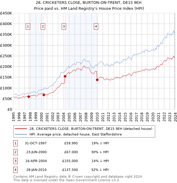 28, CRICKETERS CLOSE, BURTON-ON-TRENT, DE15 9EH: Price paid vs HM Land Registry's House Price Index