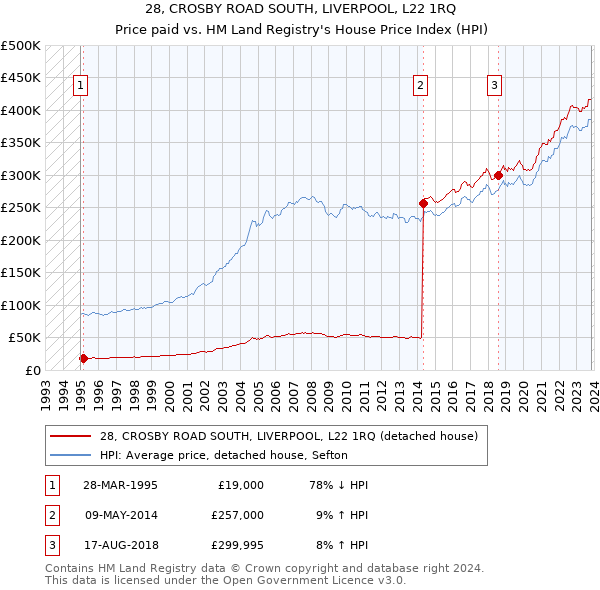 28, CROSBY ROAD SOUTH, LIVERPOOL, L22 1RQ: Price paid vs HM Land Registry's House Price Index
