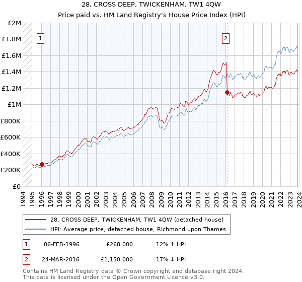 28, CROSS DEEP, TWICKENHAM, TW1 4QW: Price paid vs HM Land Registry's House Price Index