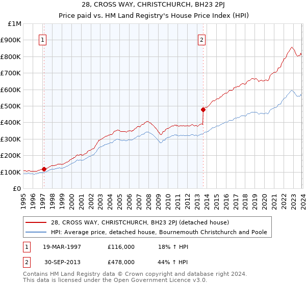 28, CROSS WAY, CHRISTCHURCH, BH23 2PJ: Price paid vs HM Land Registry's House Price Index