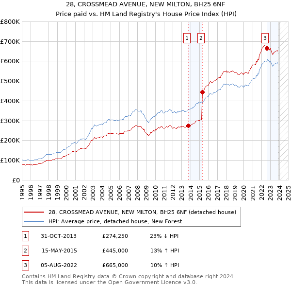 28, CROSSMEAD AVENUE, NEW MILTON, BH25 6NF: Price paid vs HM Land Registry's House Price Index