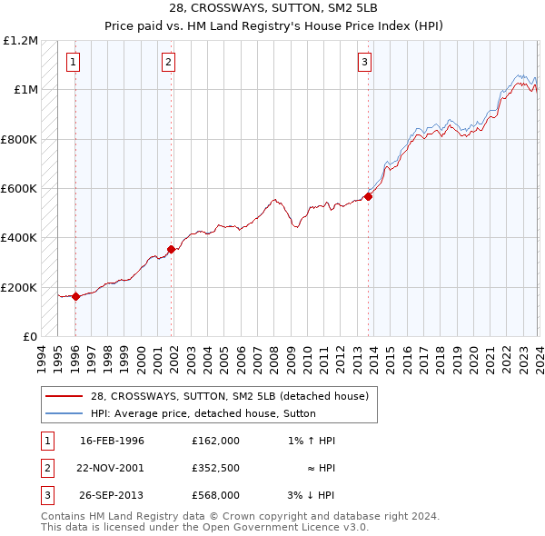 28, CROSSWAYS, SUTTON, SM2 5LB: Price paid vs HM Land Registry's House Price Index