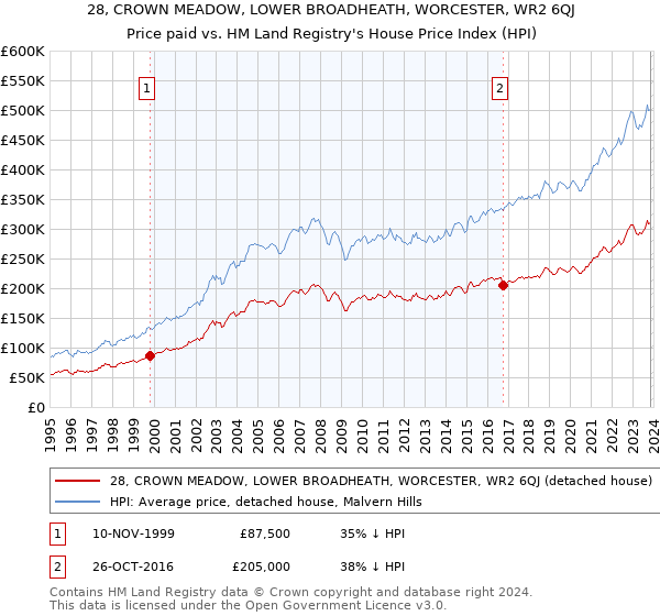 28, CROWN MEADOW, LOWER BROADHEATH, WORCESTER, WR2 6QJ: Price paid vs HM Land Registry's House Price Index