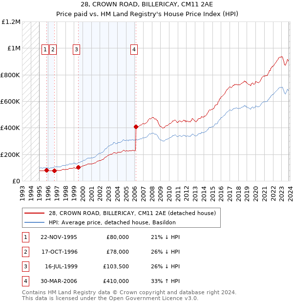 28, CROWN ROAD, BILLERICAY, CM11 2AE: Price paid vs HM Land Registry's House Price Index