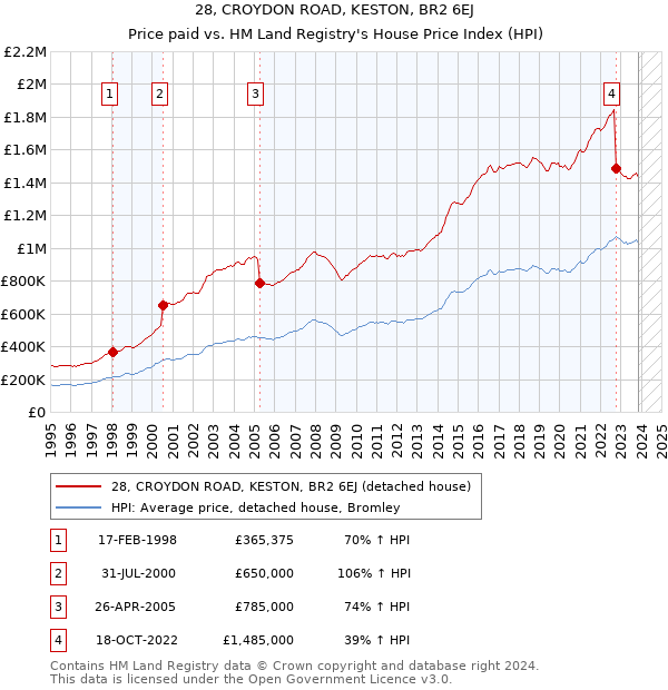 28, CROYDON ROAD, KESTON, BR2 6EJ: Price paid vs HM Land Registry's House Price Index
