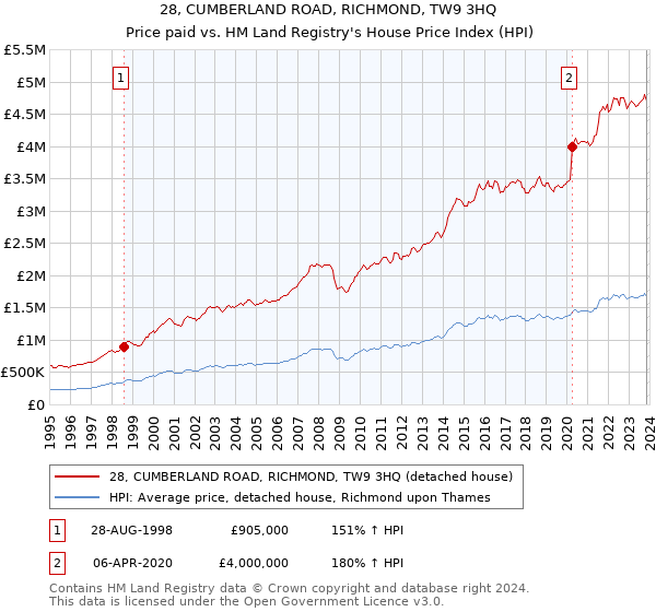 28, CUMBERLAND ROAD, RICHMOND, TW9 3HQ: Price paid vs HM Land Registry's House Price Index