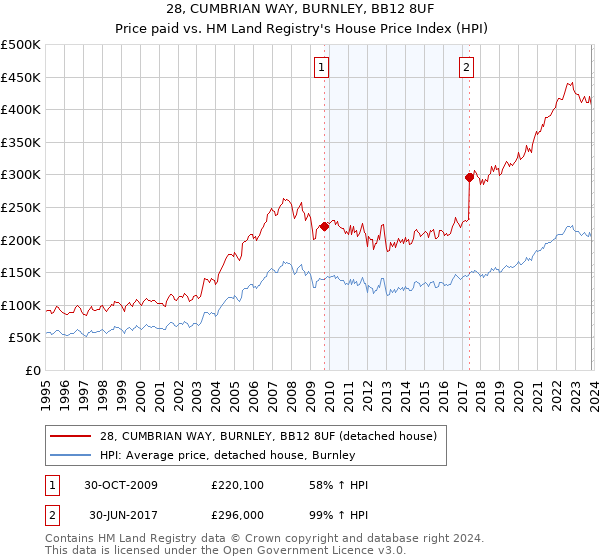 28, CUMBRIAN WAY, BURNLEY, BB12 8UF: Price paid vs HM Land Registry's House Price Index