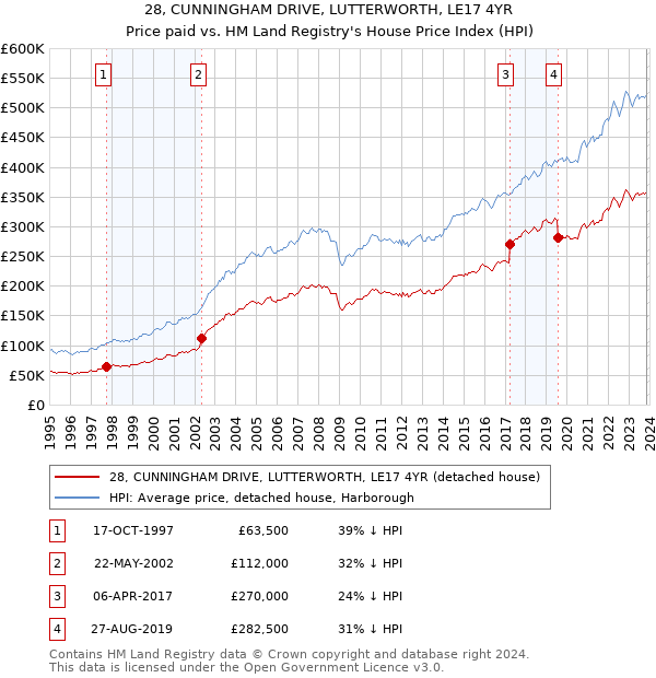 28, CUNNINGHAM DRIVE, LUTTERWORTH, LE17 4YR: Price paid vs HM Land Registry's House Price Index
