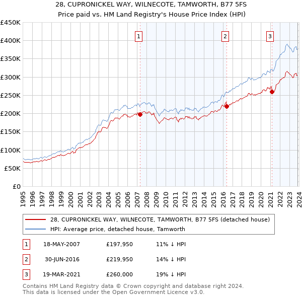 28, CUPRONICKEL WAY, WILNECOTE, TAMWORTH, B77 5FS: Price paid vs HM Land Registry's House Price Index