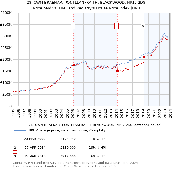 28, CWM BRAENAR, PONTLLANFRAITH, BLACKWOOD, NP12 2DS: Price paid vs HM Land Registry's House Price Index