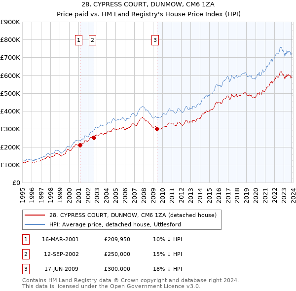28, CYPRESS COURT, DUNMOW, CM6 1ZA: Price paid vs HM Land Registry's House Price Index