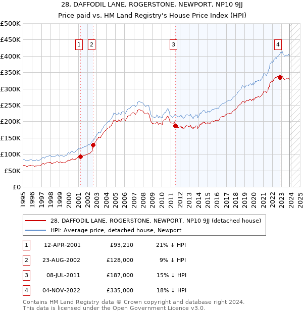 28, DAFFODIL LANE, ROGERSTONE, NEWPORT, NP10 9JJ: Price paid vs HM Land Registry's House Price Index