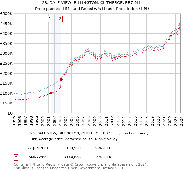 28, DALE VIEW, BILLINGTON, CLITHEROE, BB7 9LL: Price paid vs HM Land Registry's House Price Index