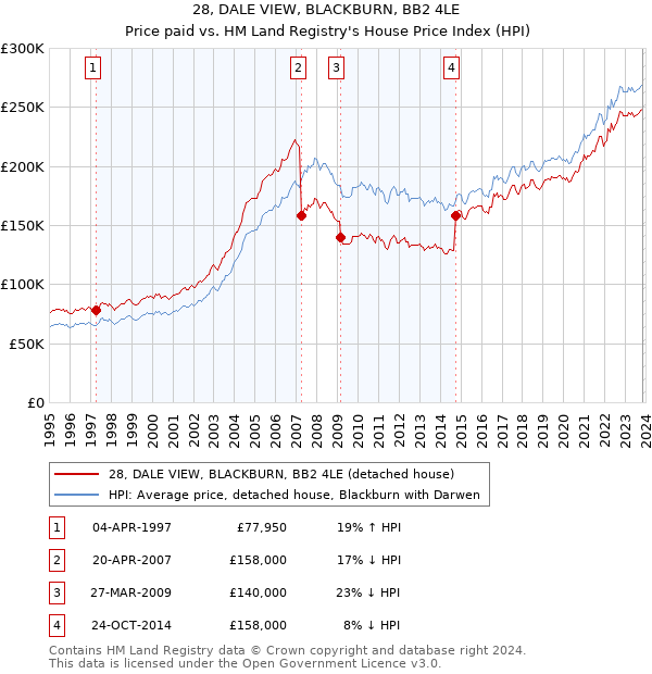 28, DALE VIEW, BLACKBURN, BB2 4LE: Price paid vs HM Land Registry's House Price Index