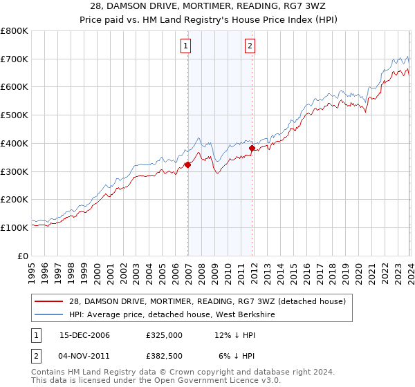 28, DAMSON DRIVE, MORTIMER, READING, RG7 3WZ: Price paid vs HM Land Registry's House Price Index