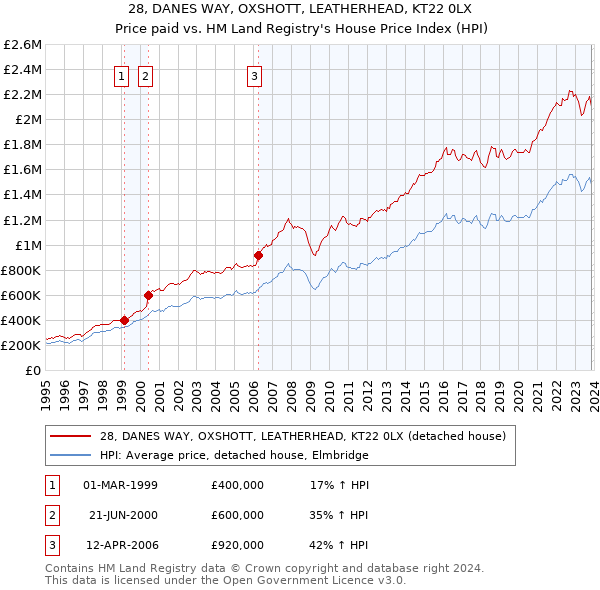 28, DANES WAY, OXSHOTT, LEATHERHEAD, KT22 0LX: Price paid vs HM Land Registry's House Price Index