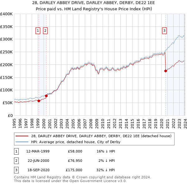 28, DARLEY ABBEY DRIVE, DARLEY ABBEY, DERBY, DE22 1EE: Price paid vs HM Land Registry's House Price Index