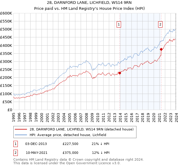28, DARNFORD LANE, LICHFIELD, WS14 9RN: Price paid vs HM Land Registry's House Price Index