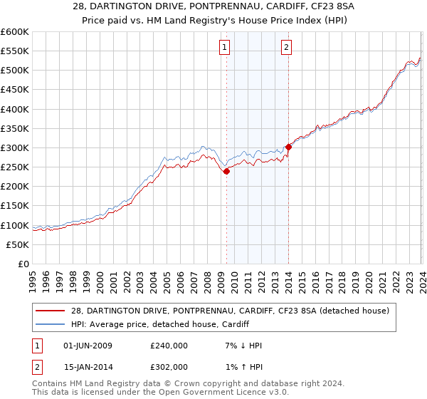 28, DARTINGTON DRIVE, PONTPRENNAU, CARDIFF, CF23 8SA: Price paid vs HM Land Registry's House Price Index