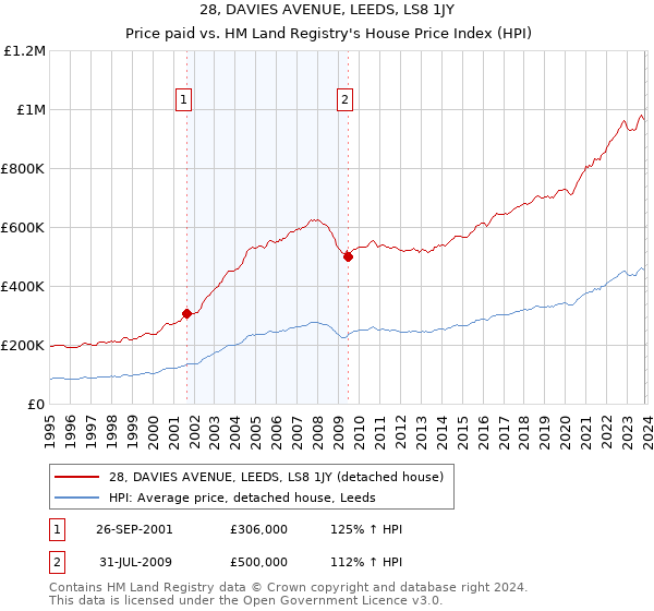28, DAVIES AVENUE, LEEDS, LS8 1JY: Price paid vs HM Land Registry's House Price Index