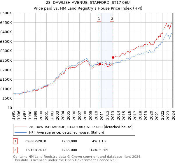 28, DAWLISH AVENUE, STAFFORD, ST17 0EU: Price paid vs HM Land Registry's House Price Index