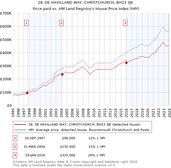 28, DE HAVILLAND WAY, CHRISTCHURCH, BH23 3JE: Price paid vs HM Land Registry's House Price Index